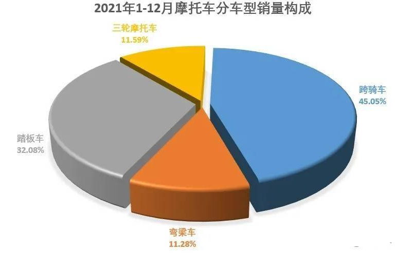 2022年兩輪摩托車行業市場