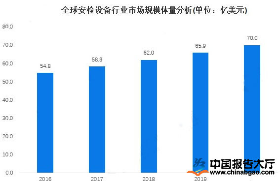 機場安檢發展前景：2022年機場安檢產品同質化嚴重