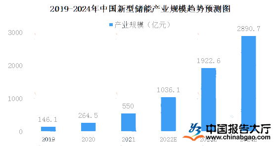 2022年儲能行業政策：新型儲能政策陸續出台