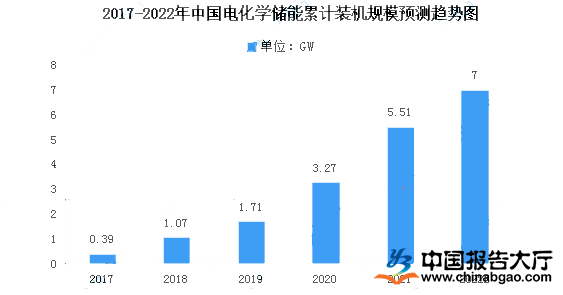 2022年儲能競爭格局：儲能市場競爭地位得明確認證