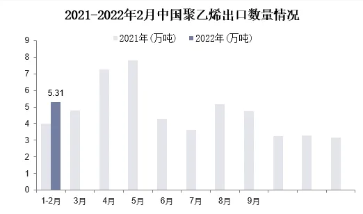 我國聚乙烯產品利潤承壓 聚乙烯企業全力保障下游市場