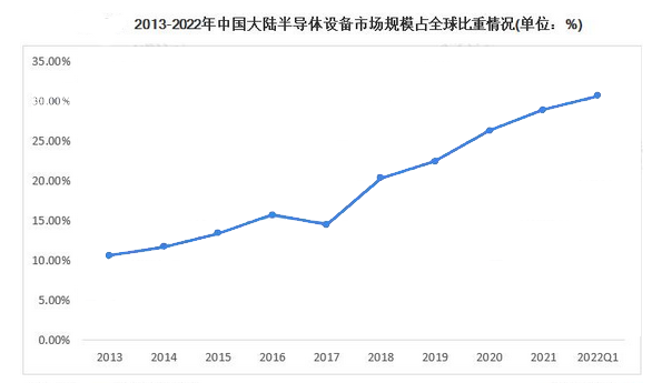 2022年半導體產業布局：國產半導體替代空間巨大