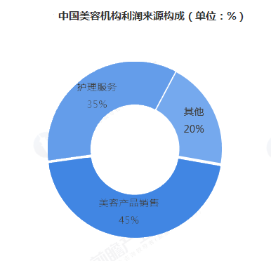 2023年美容院行業前景分析：美容院行業不斷適應新發展方向