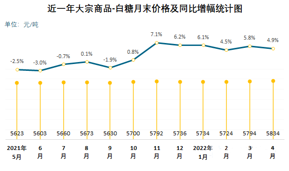 2023年白砂糖市場規模分析：我國白砂糖市場同比增加4.93%