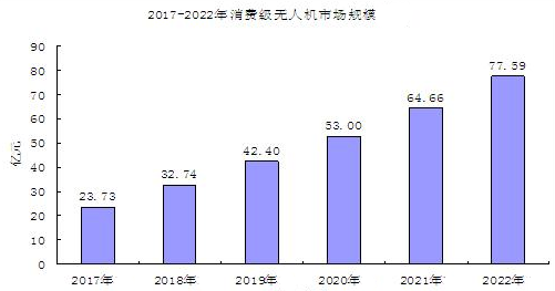 2023年無人機行業現狀分析：中國民用無人機市場達到77.59億元