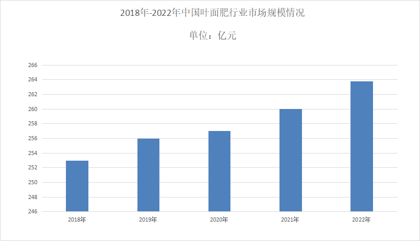 葉面肥行業產業布局