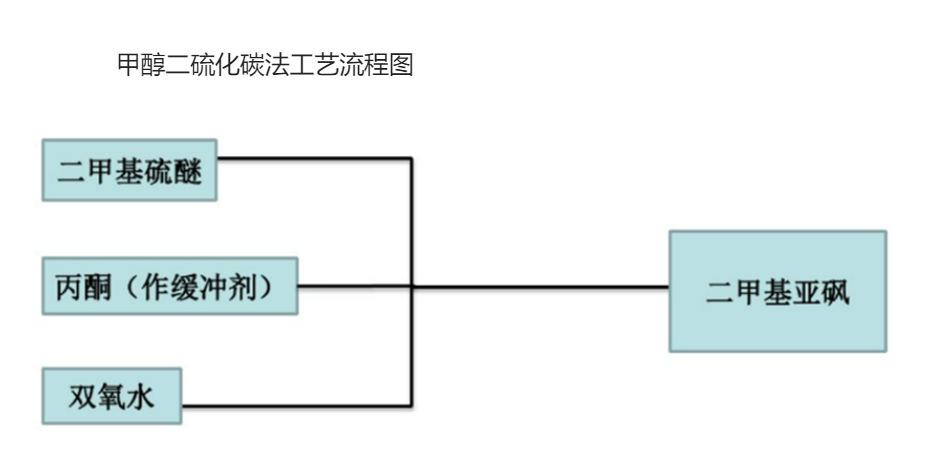 二甲基亞碸行業技術特點