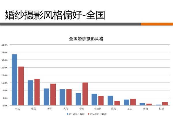 2023年婚紗照行業前景分析：婚紗照行業發展迎來前所未有機遇