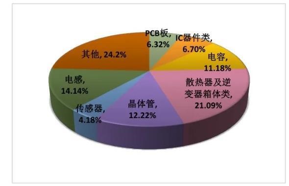 車載逆變器市場規模