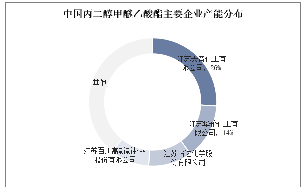 丙二醇甲醚行業技術特點