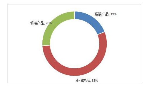 不鏽鋼廚具市場規模