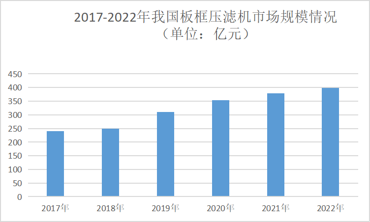 板框壓濾機市場前景分析