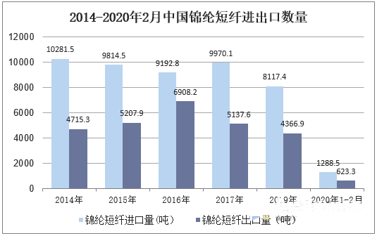 2023年錦綸市場需求分析：我國錦綸市場進口數量達1288.5噸