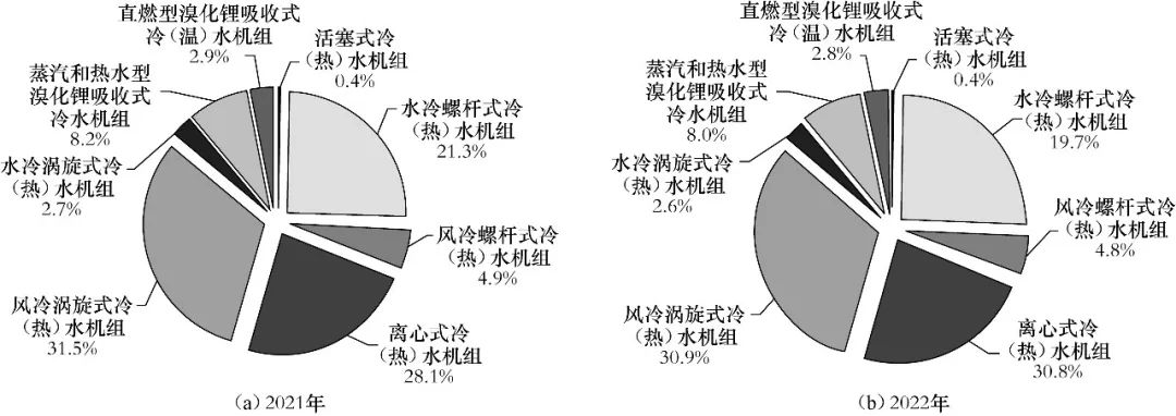 2023年冷水機組市場規模分析：風冷螺杆式冷水機組市場同比增長1.2%