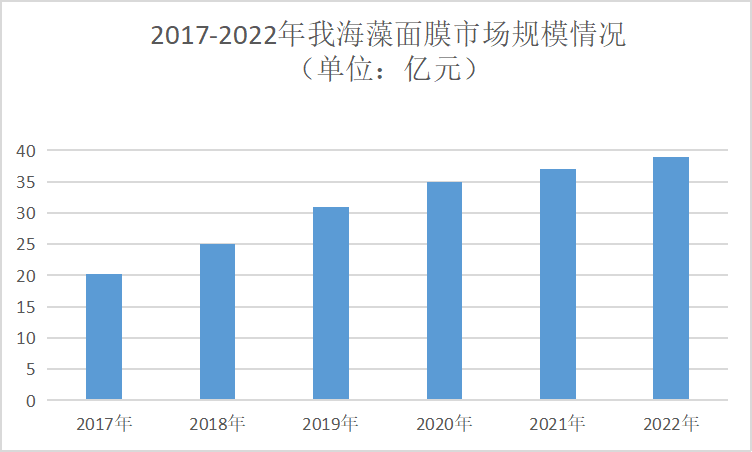 海藻面膜行業現狀分析