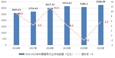 2023年衝壓模具市場前景分析：中國衝壓模具市場同比增長5.7%