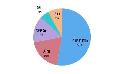 二甘醇行業分析