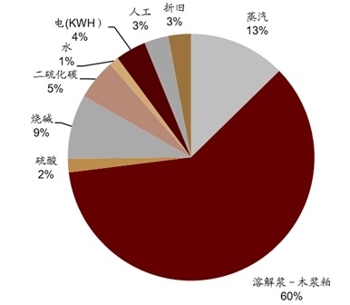 粘膠纖維行業現狀分析