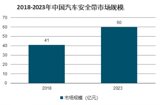 汽車安全帶行業現狀分析