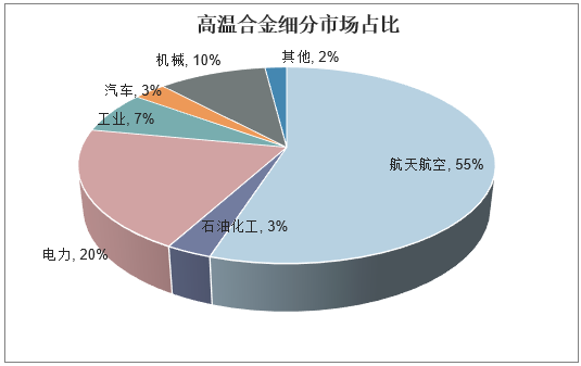 高溫合金市場規模分析