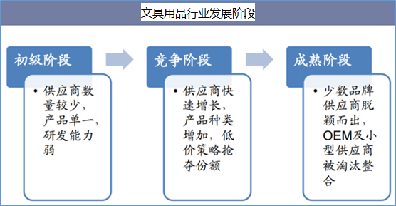 文具用品行業現狀分析