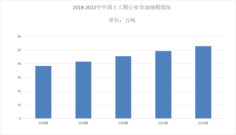 土工膜市場規模分析