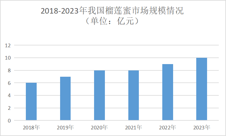 榴槤蜜行業現狀分析