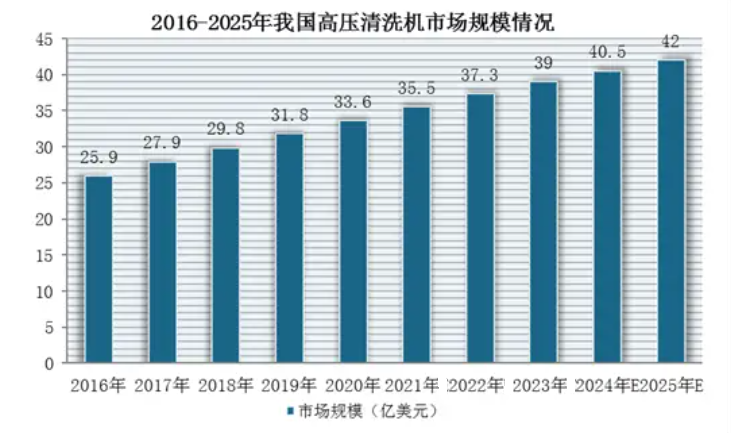 清洗機行業現狀分析