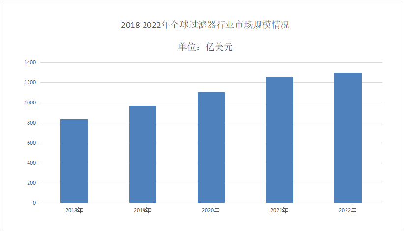 過濾器市場規模分析