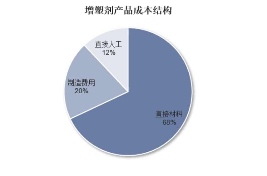 增塑劑市場發展趨勢分析