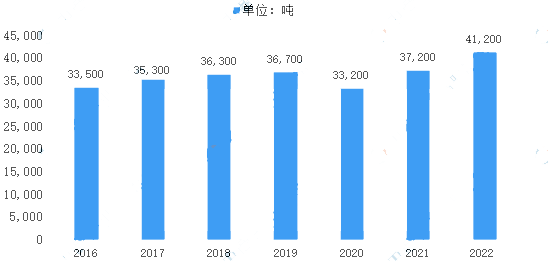 2024年碘伏行業現狀分析：全球碘伏市場需求上升至41200萬噸