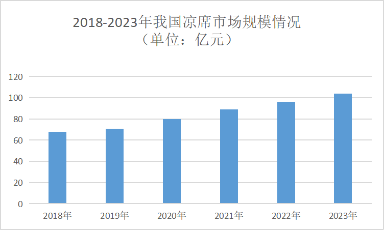 涼蓆行業現狀分析