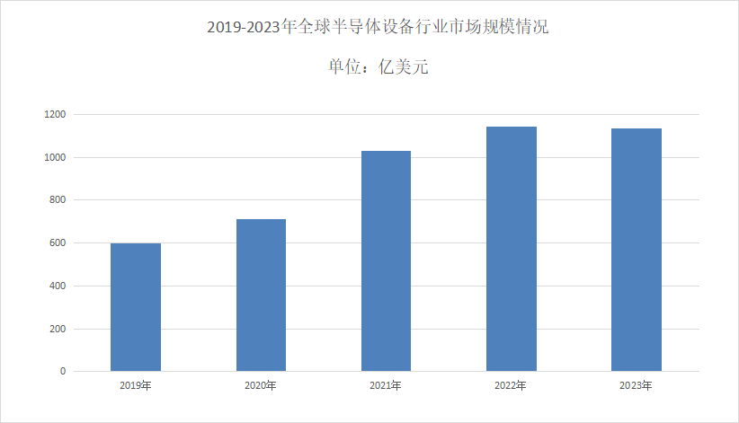 半導體設備市場分析