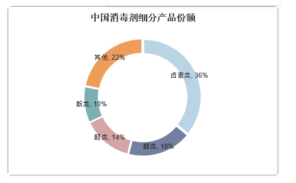 消毒劑市場分析