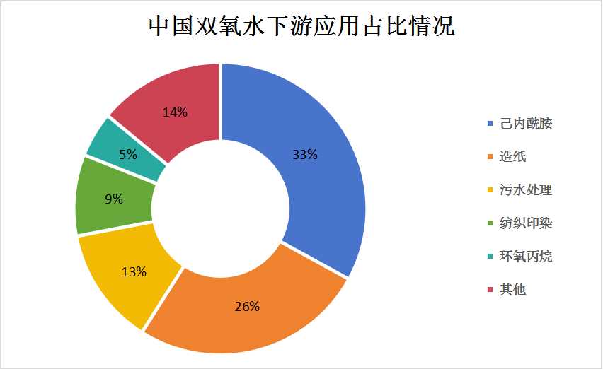 雙氧水行業現狀分析