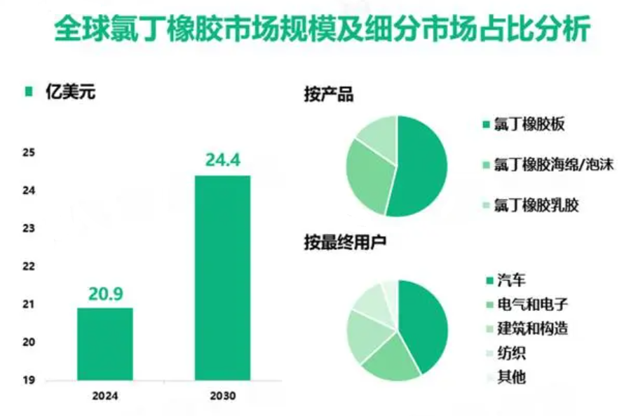 氯丁橡膠市場分析