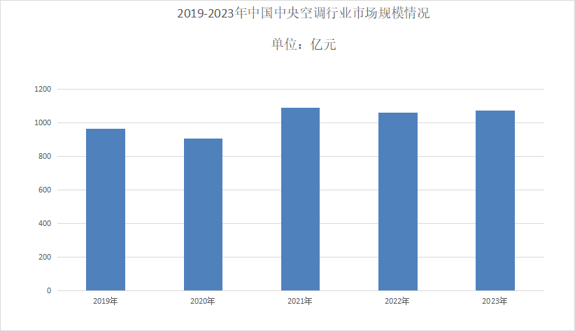 中央空調市場規模分析