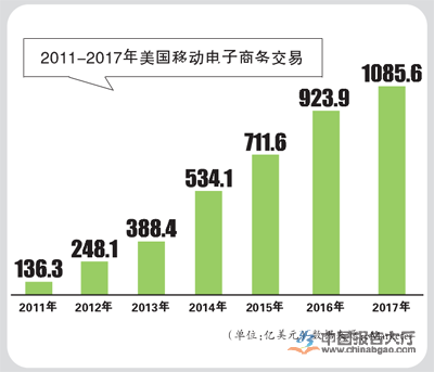 美國移動商務交易額