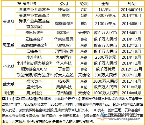 移動醫療行業投資