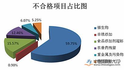 食品安全抽檢合格率達98.3% 不合格企業被責令停產