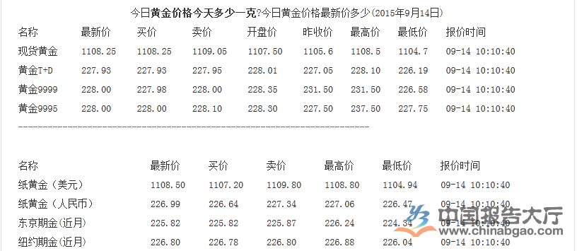 2015年9月14日黃金價格多少錢一克