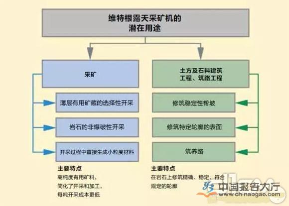 2015年我國採礦行業發展新趨勢 維特根露天採礦工藝