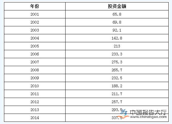 2001-2014年中國中國大氣污染治理投資情況（單位：億元）