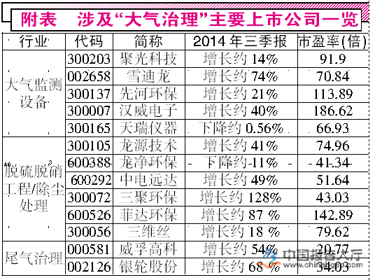 大氣治理主要上市公司一覽