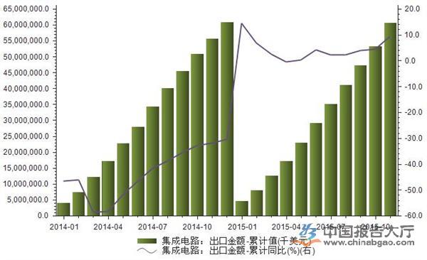 2015年11月我國集成電路出口金額數據統計分析