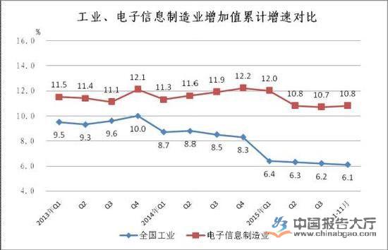 2014年至今工業與電子信息製造業增速對比情況