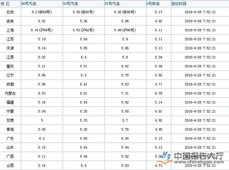 2016年4月28日全國油價走勢分析預測