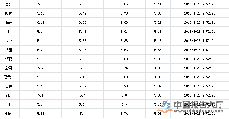 2016年4月28日全國油價走勢分析預測