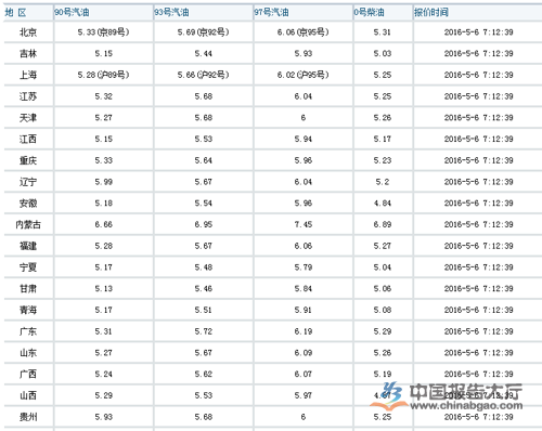 2016年5月6日全國油價調整最新消息