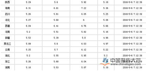 2016年5月6日全國油價調整最新消息